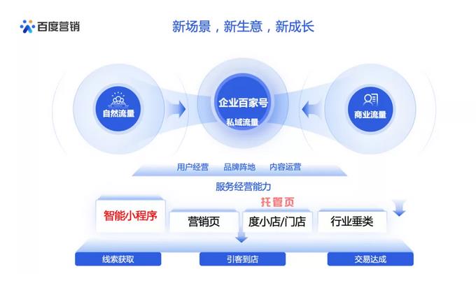  西安百度公司私域营销升级：打造营销生态，助力企业私域成长